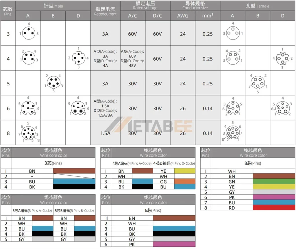 M8 Pinout and Color Codes