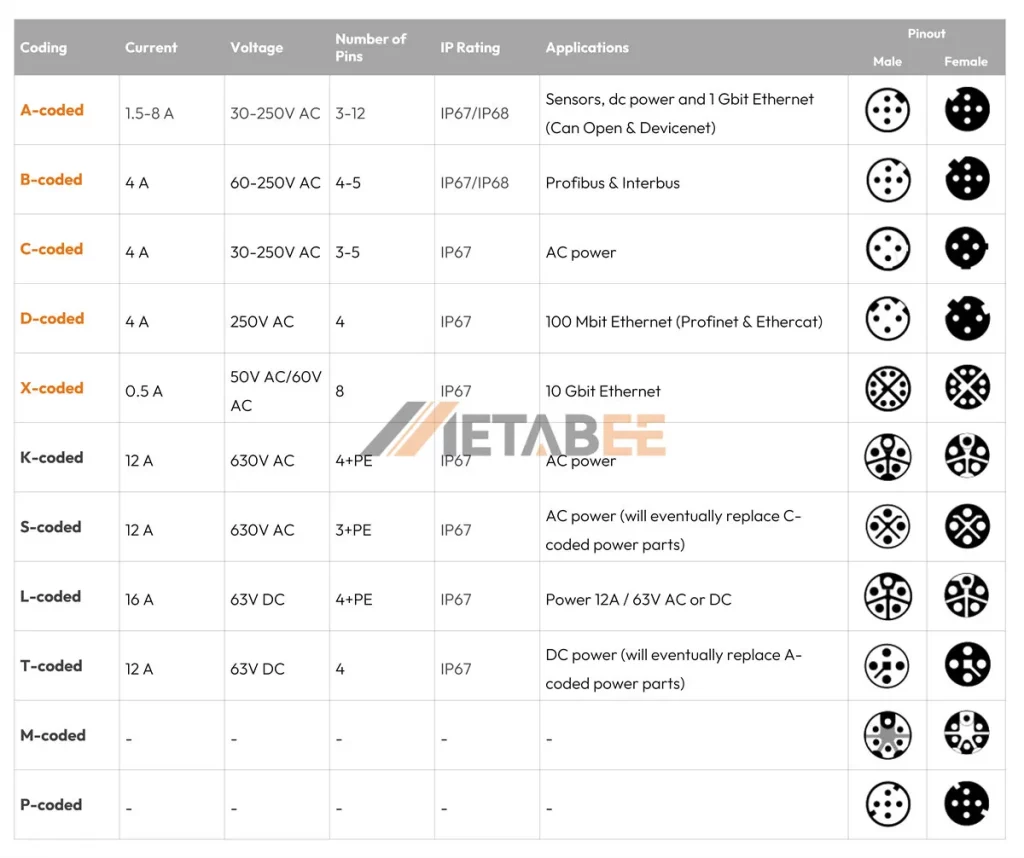 M12 connector types - coding and applications