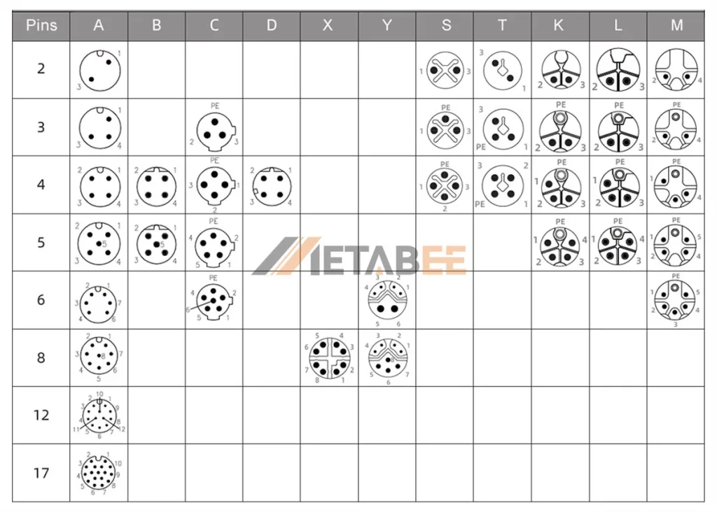 M12 Connector types - By Coding