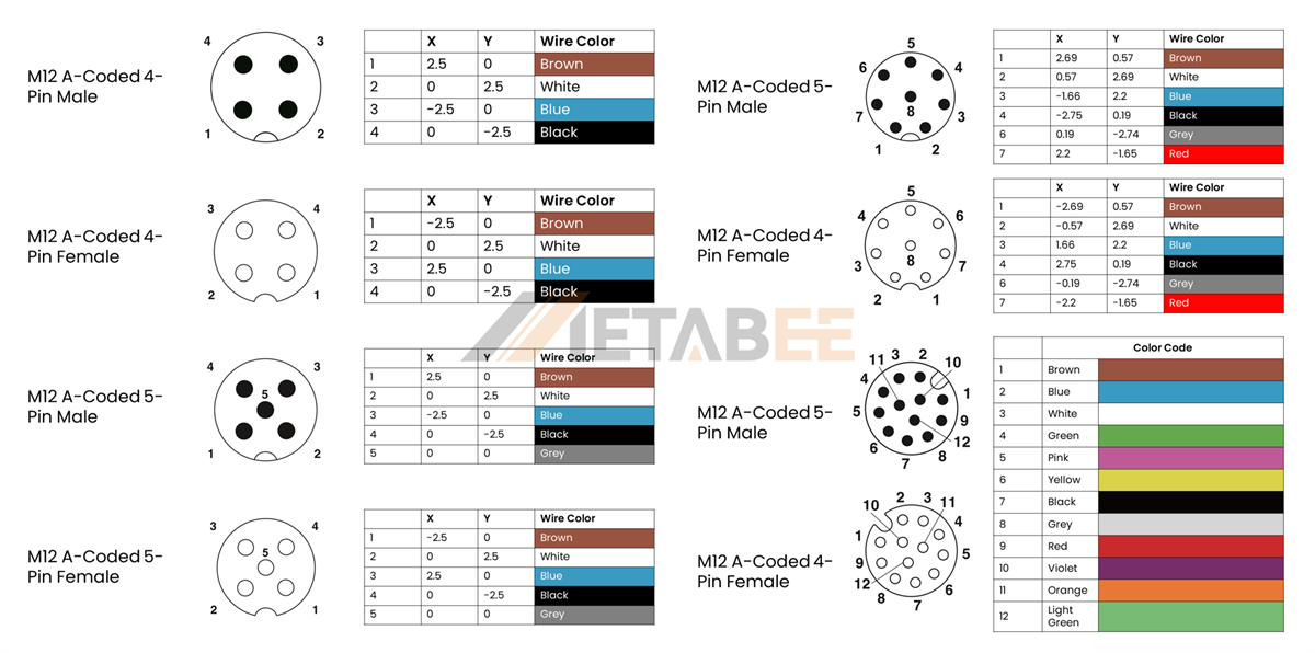 M12 Sensor Connector Pinout, Color Codes, and Wiring Diagrams - MetabeeAI