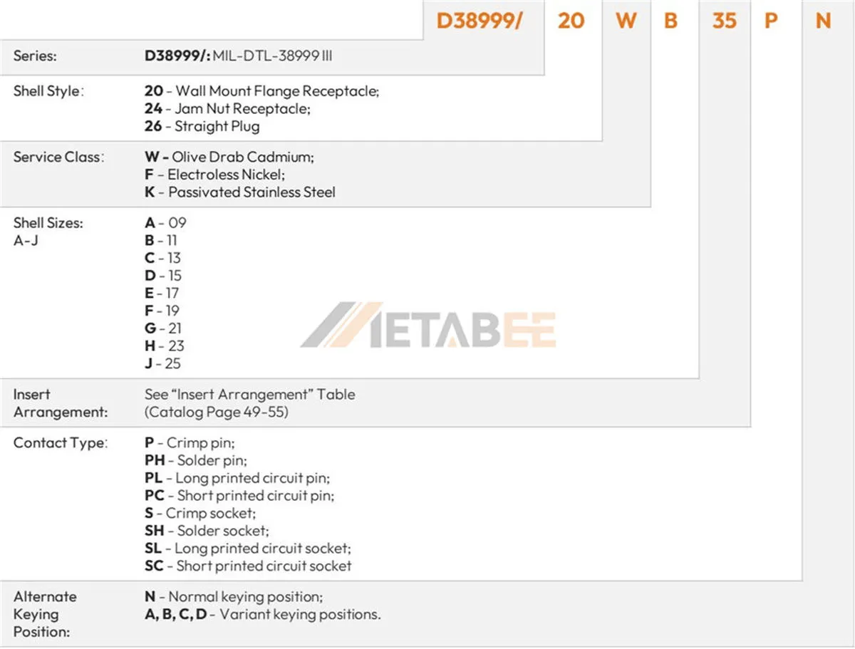 Part Numbers of D38999 Connectors