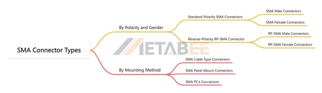 Image 08 - SMA Connectors Types Mindmap