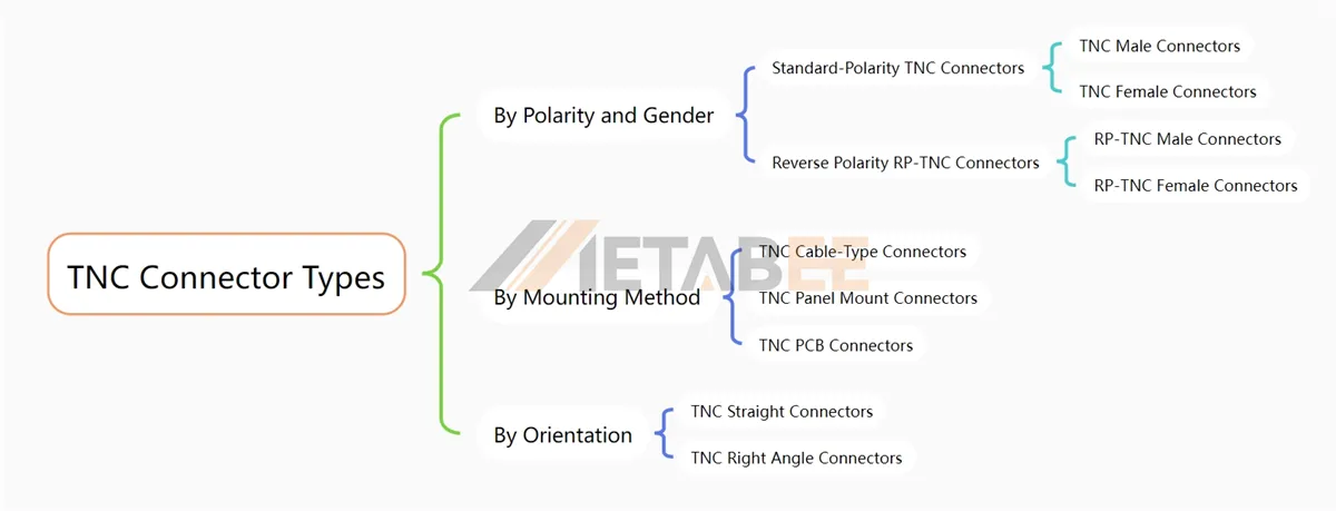 TNC Connector types