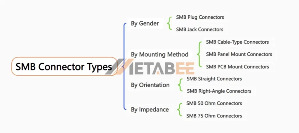 SMB Connector Types