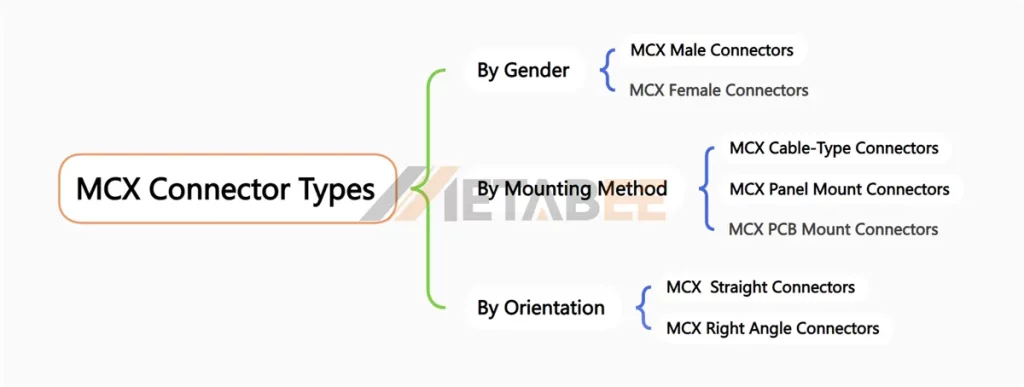 7 Main Types of MCX Connectors