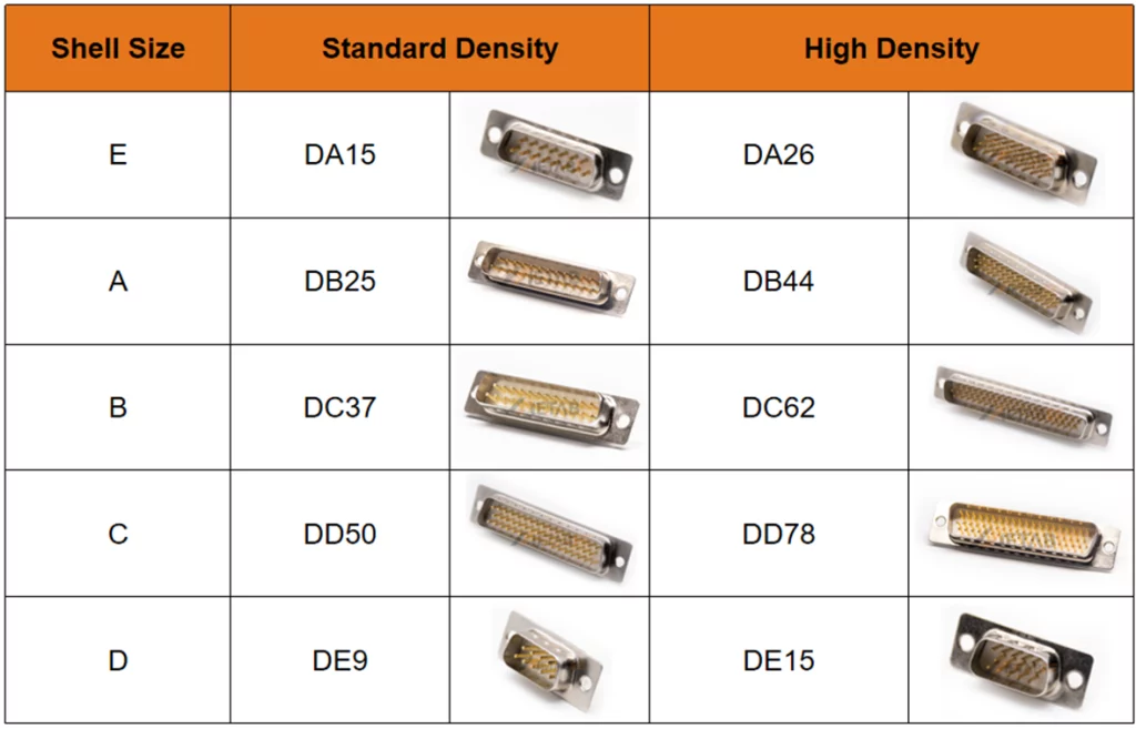 The shell sizes for various standard and high-density D-Sub connectors.