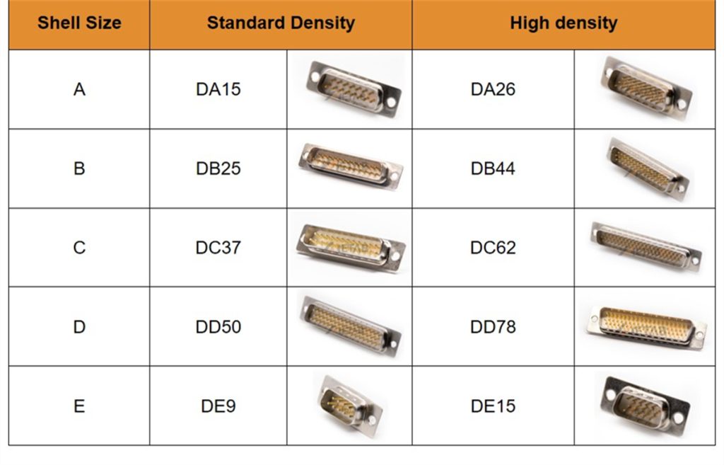 Types of D-Sub Connectors
