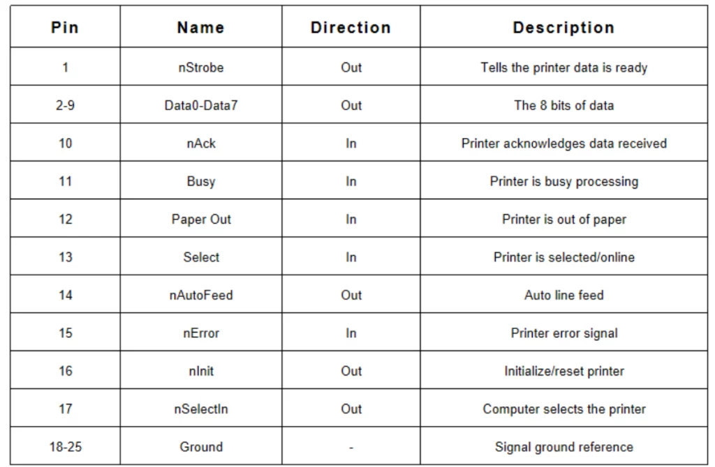 The pinout for a standard PC parallel printer port