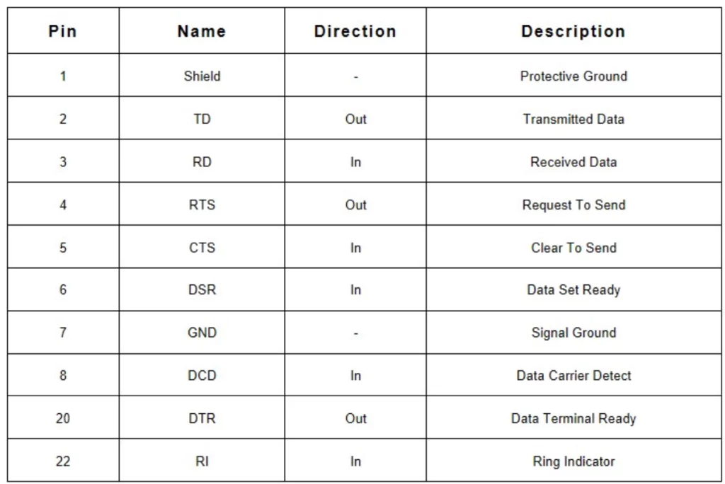 The standard pinout for a DB25 RS-232 port