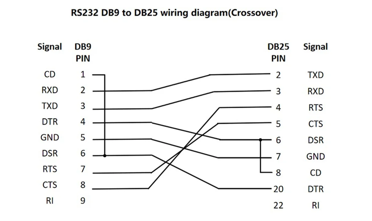 DB9 to DB25 Crossover