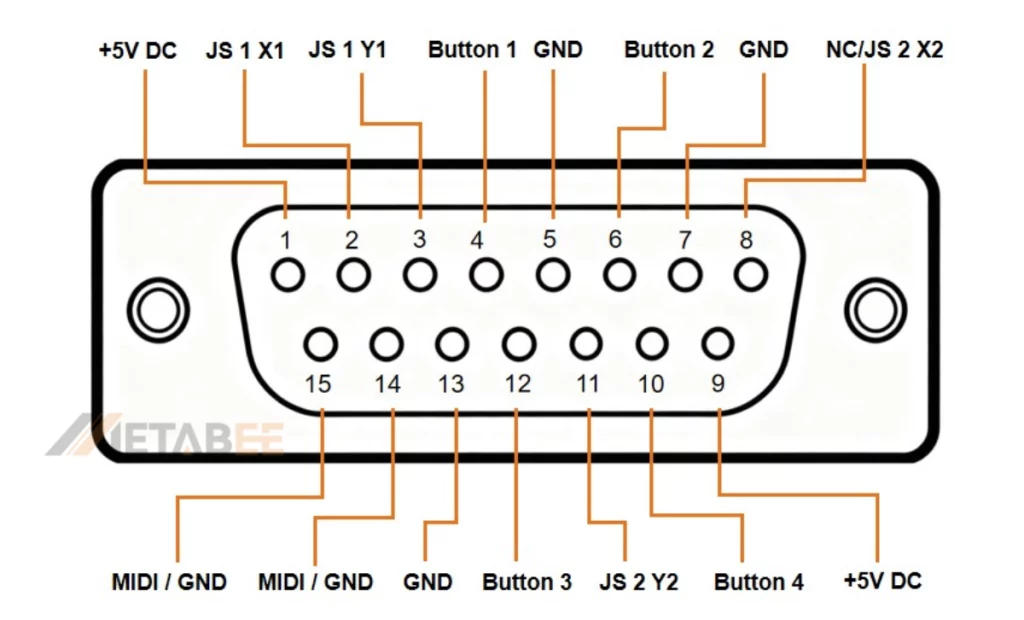 The standard pin assignments for the two-row DB15 connector are typically found as PC Game Ports (found typically on sound cards).