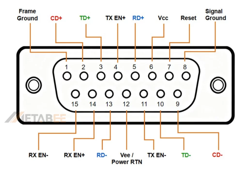 The pin assignments for the two-row DB15 connector when used as the Attachment Unit Interface (AUI) for Ethernet networking.