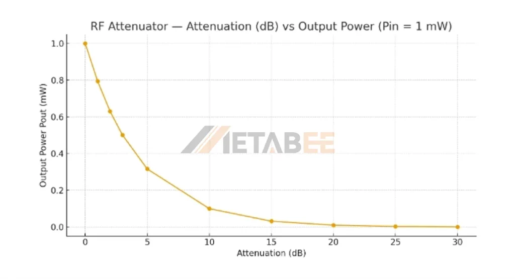 Signal Attenuation Curve
