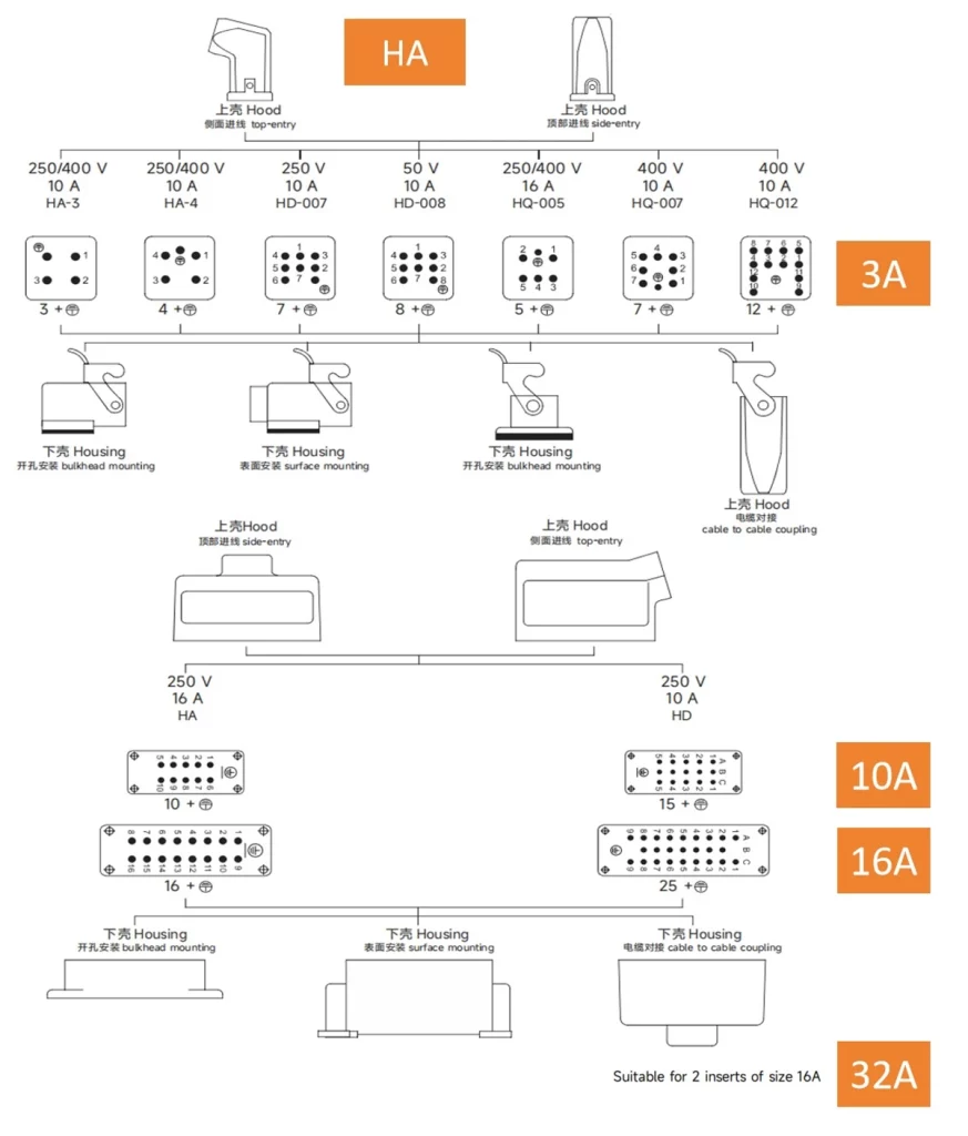 A Series Housing and Hood Matched Contact Insert