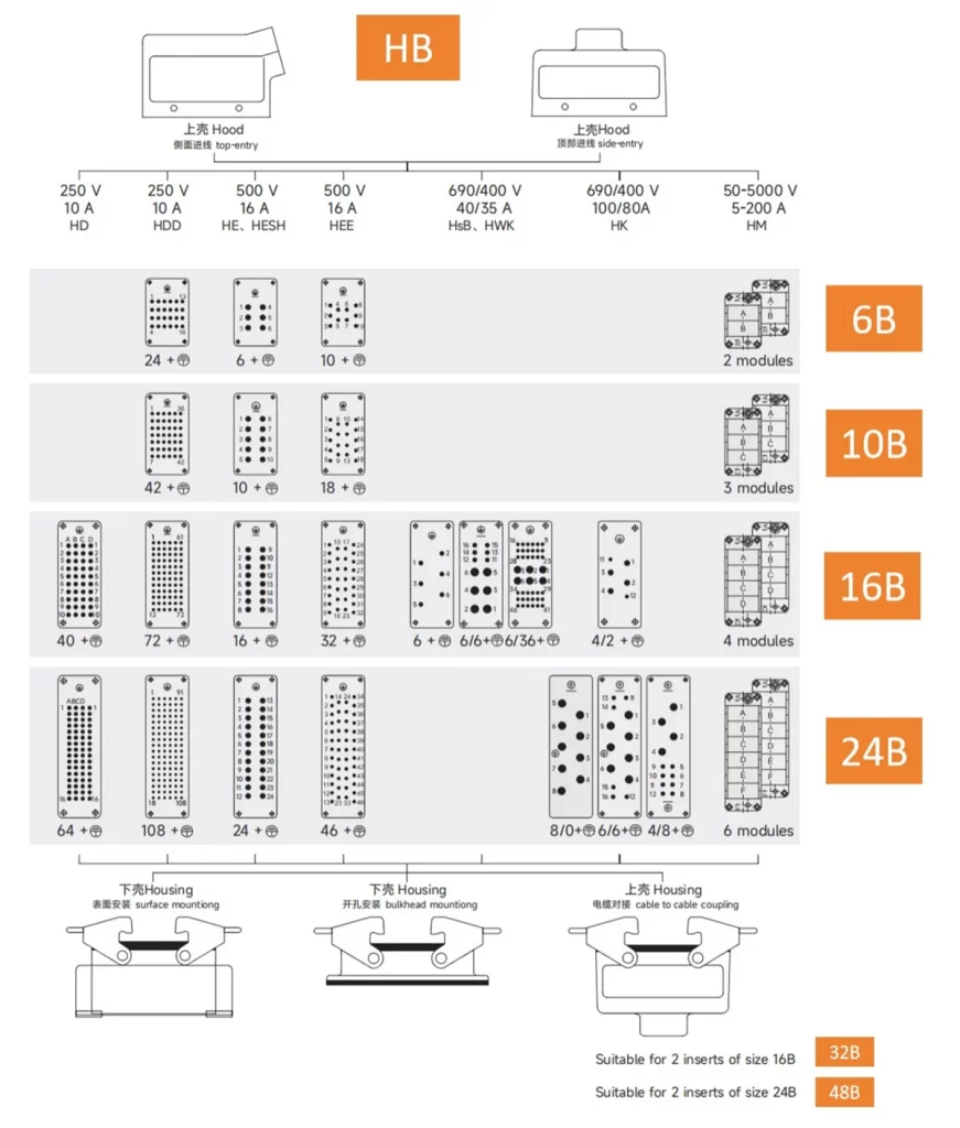 B Series Housing and Hood Matched Contact Insert