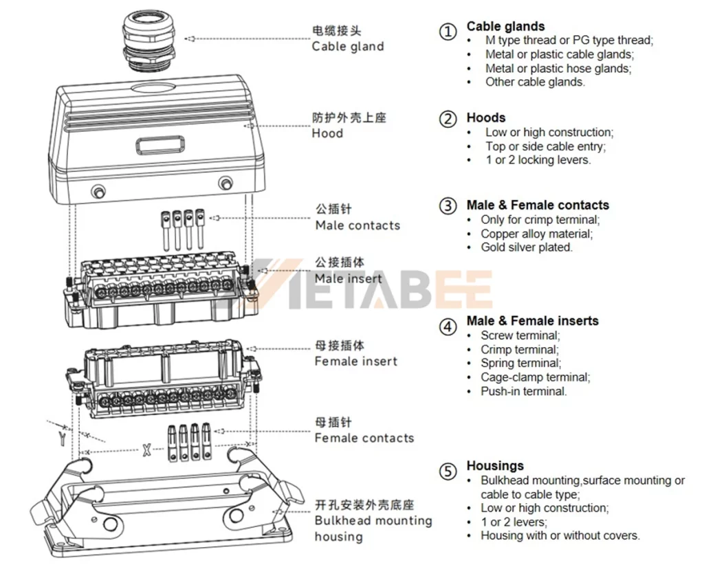 Heavy-duty connector main components