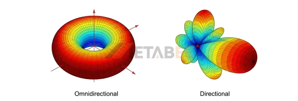 3D comparison of antenna radiation patterns: The left shows the donut-shaped pattern of an omnidirectional antenna (low gain), while the right shows the focused lobes of a directional antenna (high gain).