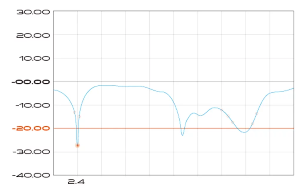 S11 plot showing a deep V-shaped dip at 2.4GHz, indicating optimal impedance matching.
