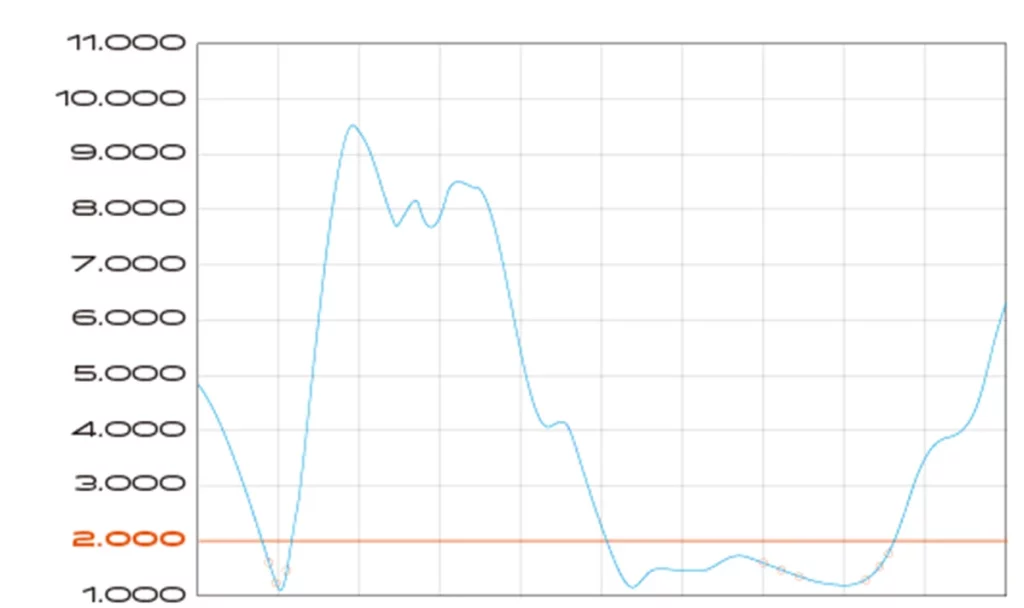 VSWR frequency response graph showing the industry standard 2.0 threshold for effective bandwidth.