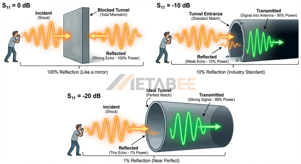 Visualizing Return Loss (S11)