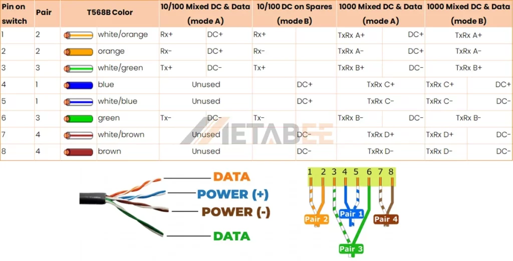 PoE Ethernet Pinout Diagram Based on T568B Standard