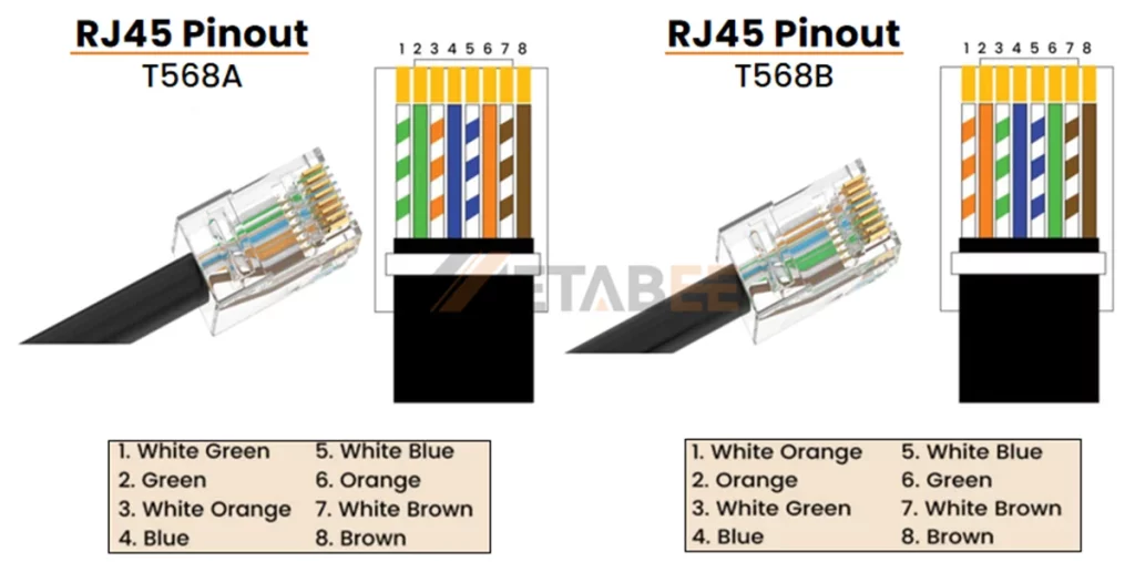 RJ45 Pinout T568A and T568B Wiring Diagram