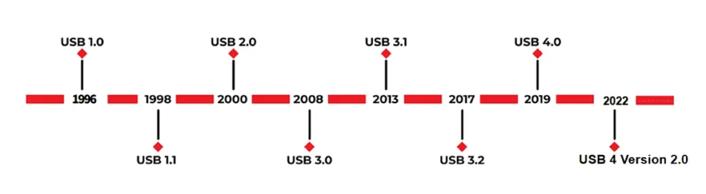 USB Standards Timeline