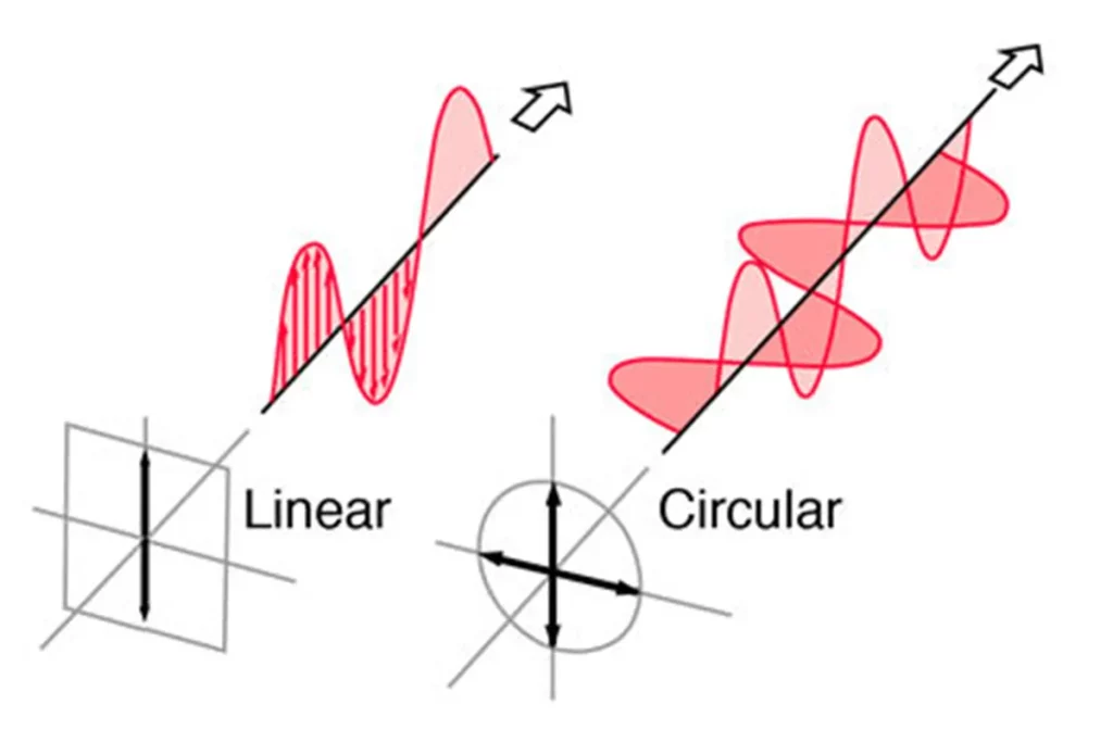 Antenna Polarization