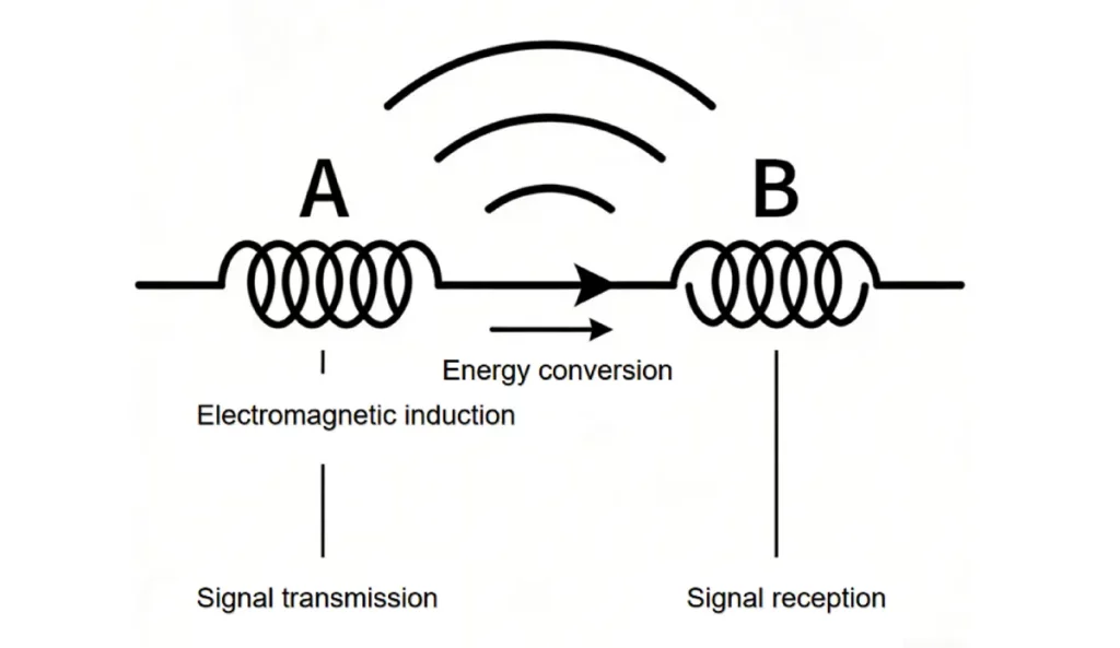 Working Principle of Antennas