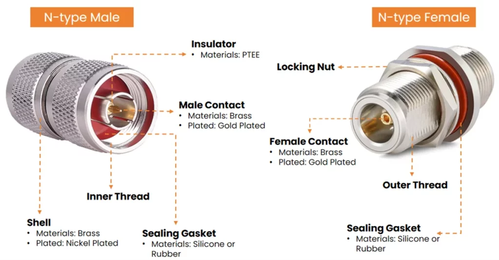 Labeled diagram of N-Type Male and Female connectors showing the inner/outer threads, sealing gaskets, and contacts.