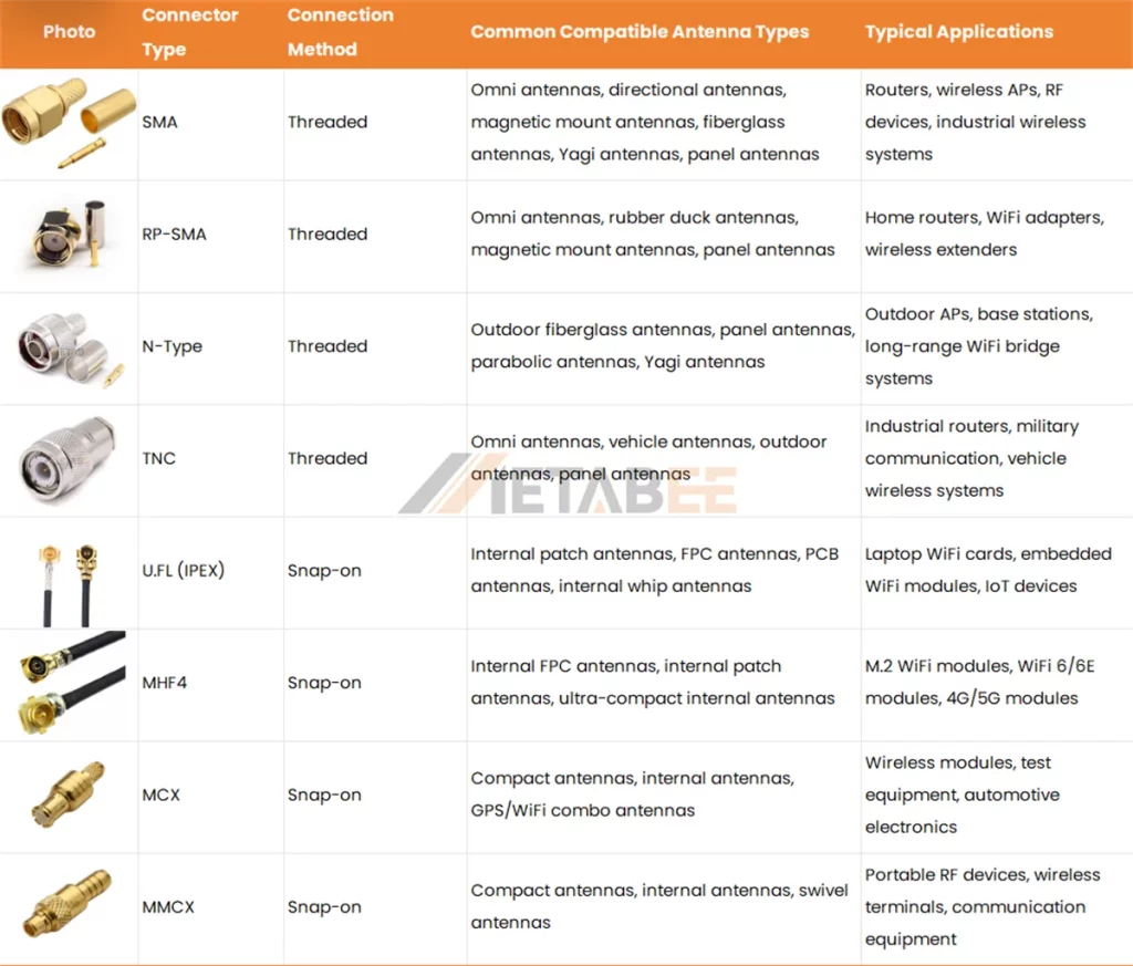 A comparison table of WiFi antenna connector types showing photos, connection methods, compatible antenna types, and typical applications.