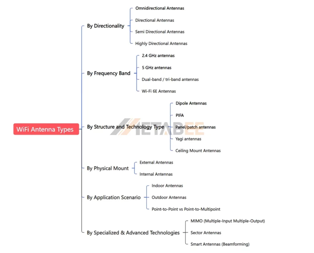 Types of wifi antenna