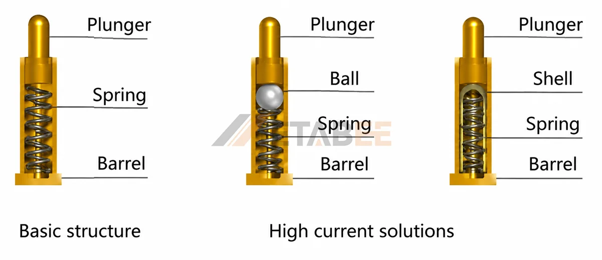 High current pogo pins designed for increased power transmission and stable electrical contact
