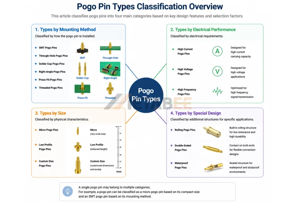 Pogo pin types classification overview showing mounting method, electrical performance, size, and special design categories