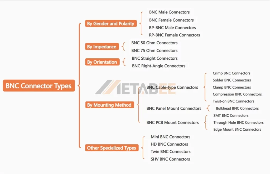 BNC Connector Types401
