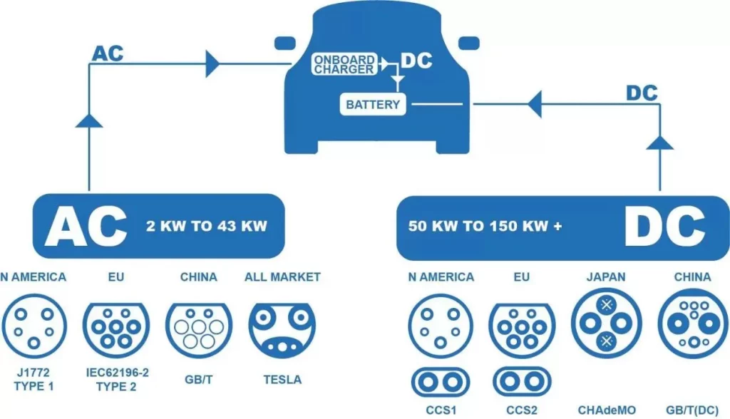 Schematic diagram showing EV charging power flow: AC slow charging via onboard charger (OBC) versus direct DC fast charging to the traction battery.