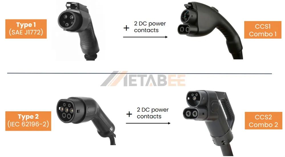 Combined charging architecture: integrating DC contacts into existing AC plug standards.