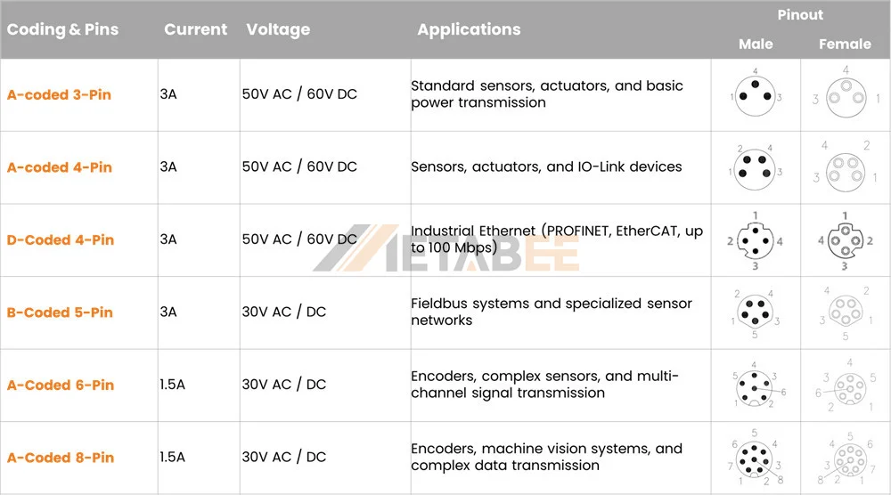 M8 Connector Coding and Pinout
