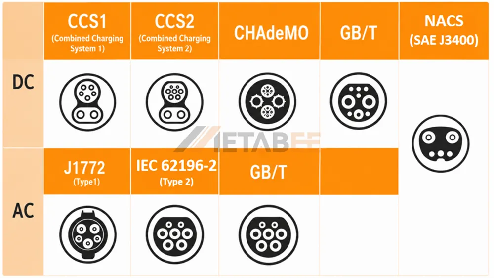 Major global EV charging standards mapped across AC and DC configurations.